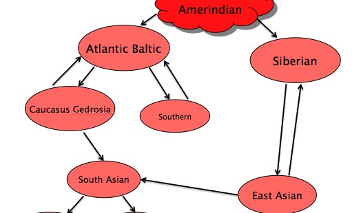 The Caucasus is the Americas of Western Eurasia: Intragroup-Genetic and Linguistic Diversity Are Inversely Correlated