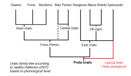 Proto Uralic