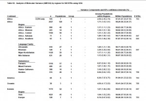 Anthropogenesis-MolecularVariance-Tishkoff2009
