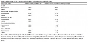 Anthropogenesis-MolecularVariance-Wang2013