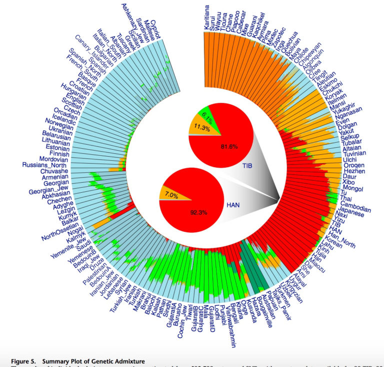 Data Visualization In Population Genetics: Admixture And Phylogeny